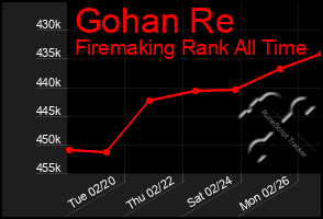 Total Graph of Gohan Re