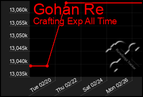 Total Graph of Gohan Re