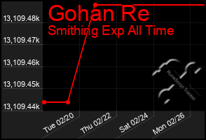 Total Graph of Gohan Re