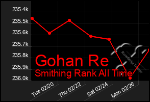 Total Graph of Gohan Re