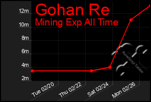 Total Graph of Gohan Re