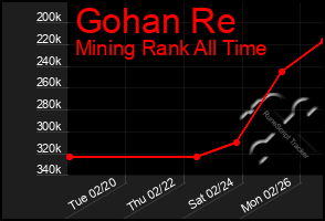 Total Graph of Gohan Re