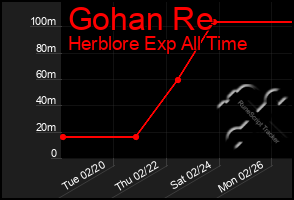 Total Graph of Gohan Re