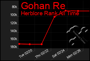 Total Graph of Gohan Re