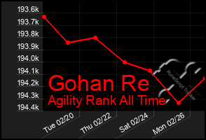 Total Graph of Gohan Re