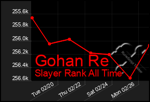 Total Graph of Gohan Re