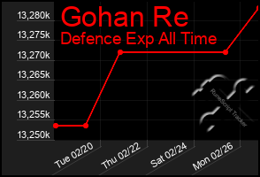 Total Graph of Gohan Re