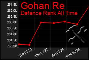 Total Graph of Gohan Re