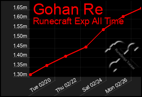 Total Graph of Gohan Re