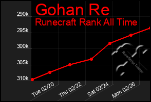 Total Graph of Gohan Re