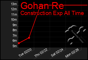 Total Graph of Gohan Re