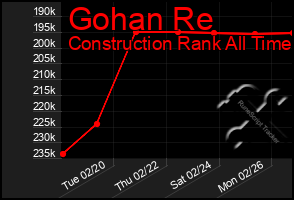 Total Graph of Gohan Re