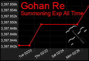 Total Graph of Gohan Re