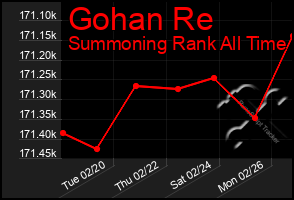 Total Graph of Gohan Re