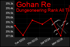 Total Graph of Gohan Re