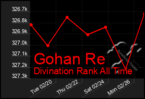 Total Graph of Gohan Re