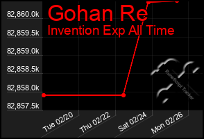 Total Graph of Gohan Re