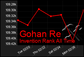 Total Graph of Gohan Re