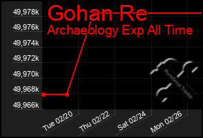 Total Graph of Gohan Re