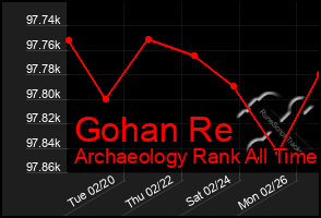 Total Graph of Gohan Re