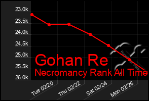 Total Graph of Gohan Re