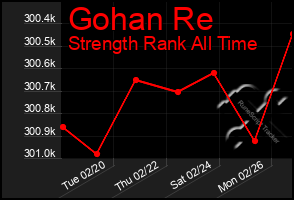 Total Graph of Gohan Re