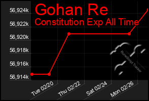 Total Graph of Gohan Re