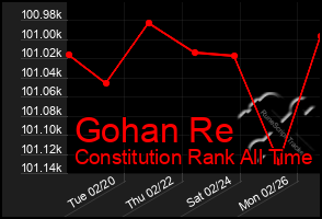 Total Graph of Gohan Re