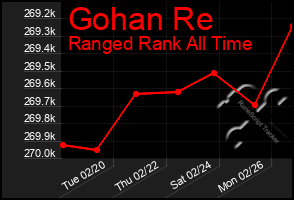 Total Graph of Gohan Re