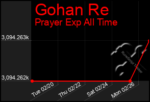 Total Graph of Gohan Re