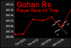 Total Graph of Gohan Re