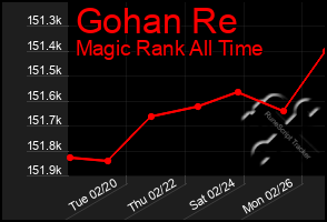 Total Graph of Gohan Re