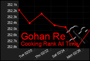 Total Graph of Gohan Re