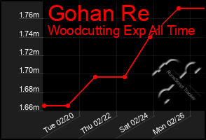 Total Graph of Gohan Re