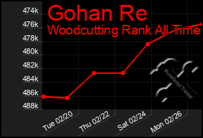 Total Graph of Gohan Re