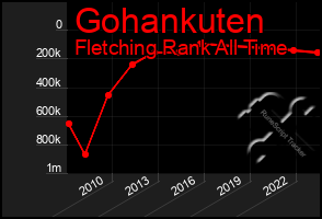 Total Graph of Gohankuten