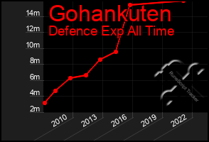 Total Graph of Gohankuten