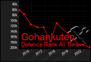 Total Graph of Gohankuten