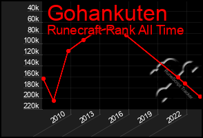 Total Graph of Gohankuten