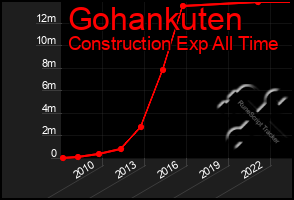 Total Graph of Gohankuten