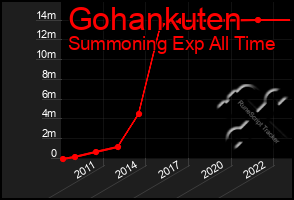 Total Graph of Gohankuten