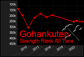 Total Graph of Gohankuten