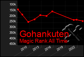 Total Graph of Gohankuten