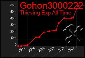 Total Graph of Gohon3000222