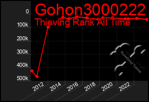 Total Graph of Gohon3000222