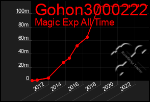 Total Graph of Gohon3000222