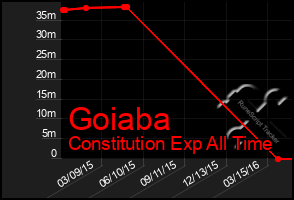 Total Graph of Goiaba
