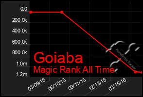 Total Graph of Goiaba