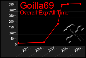 Total Graph of Goilla69