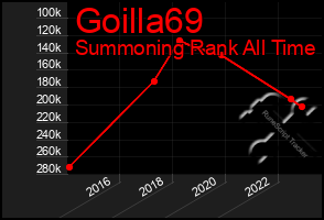 Total Graph of Goilla69